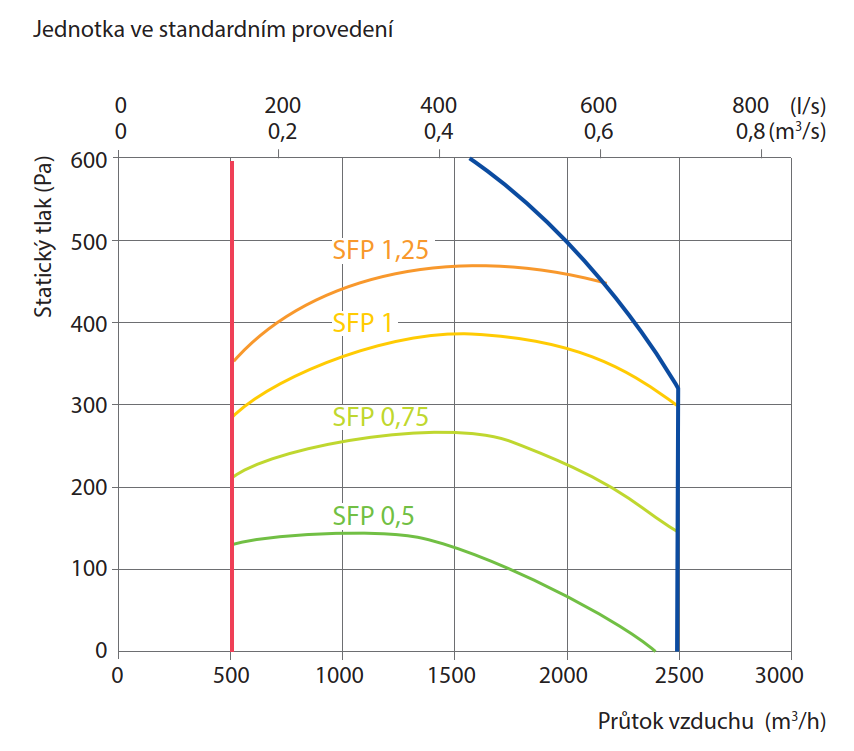 Výkonová charakteristika VERSO CF 7000 V C5